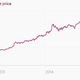 Image for article titled Actavis has quietly made stock market history
